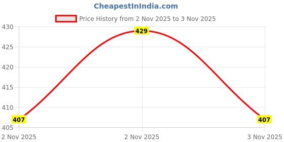 amazon.in liigne Women Padded Bra - Made of Pure Cotton Full Coverage Non Wired Seamless Pushup Soft Cup for T-Shirt Saree Dress and for Everyday liigne Price History Graph from 2 Nov 2025 to 3 Nov 2025