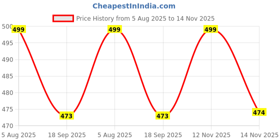 amazon.in sizi Women Padded Camisole Workout Top| Tank Top with No Trace,Square Neck Seamless Vest,Elastic Removable Wide Shoulder Strap Camisole sizi Price History Graph from 5 Aug 2025 to 14 Nov 2025
