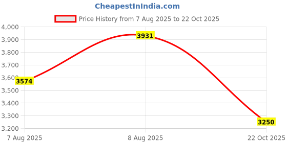 amazon.in only Women Padded Jacket only Price History Graph from 7 Aug 2025 to 22 Oct 2025