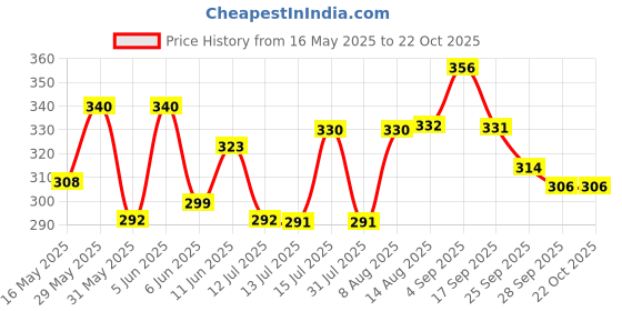 amazon.in glamoras Women Padded Wire Free Nylon Blend Tube Bra glamoras Price History Graph from 16 May 2025 to 22 Oct 2025