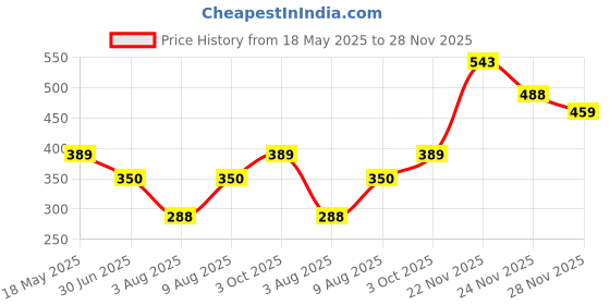 amazon.in clovia Women Pajama Bottom clovia Price History Graph from 18 May 2025 to 28 Nov 2025