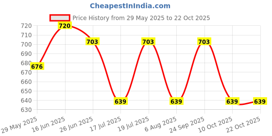 amazon.in van heusen Women Pajama Bottom van heusen Price History Graph from 29 May 2025 to 21 Oct 2025