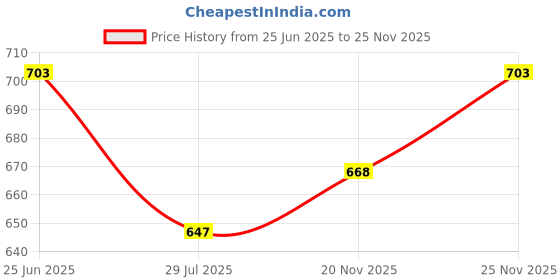 amazon.in van heusen Women Pajama Bottom van heusen Price History Graph from 25 Jun 2025 to 25 Nov 2025