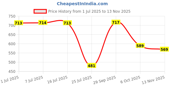 amazon.in zivame Women Pajama Bottom zivame Price History Graph from 1 Jul 2025 to 13 Nov 2025