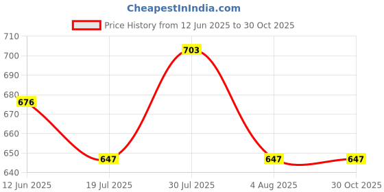 amazon.in van heusen Women Pajama Bottom van heusen Price History Graph from 12 Jun 2025 to 30 Oct 2025