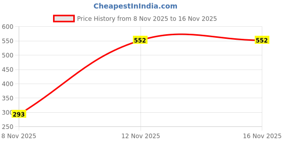 amazon.in zivame Women Pajama Bottom zivame Price History Graph from 8 Nov 2025 to 16 Nov 2025