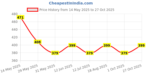 amazon.in max Women Pajama Bottom Regular Fit Pant max Price History Graph from 14 May 2025 to 27 Oct 2025