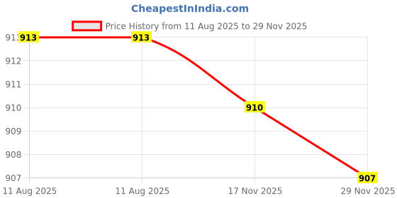 amazon.in pastel clip Women Pajama Set pastel clip Price History Graph from 11 Aug 2025 to 29 Nov 2025