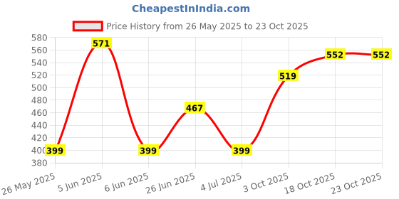 amazon.in clovia Women Pajama Set clovia Price History Graph from 26 May 2025 to 23 Oct 2025