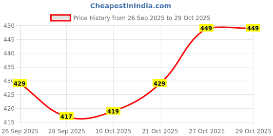 amazon.in louis luxe Women Pajama Set louis luxe Price History Graph from 26 Sep 2025 to 29 Oct 2025