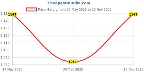 amazon.in campus sutra Women Pajama Set campus sutra Price History Graph from 17 May 2025 to 13 Nov 2025