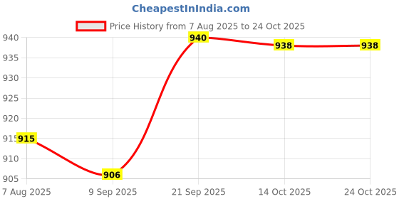 amazon.in pastel clip Women Pajama Set pastel clip Price History Graph from 7 Aug 2025 to 24 Oct 2025