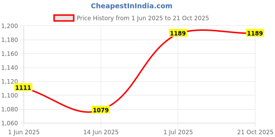 amazon.in sweet dreams Women Pajama Set sweet dreams Price History Graph from 1 Jun 2025 to 21 Oct 2025