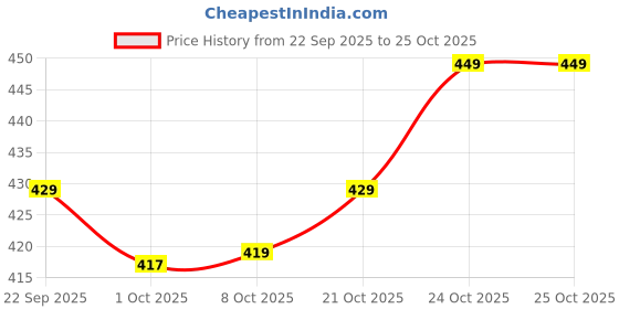 amazon.in louis luxe Women Pajama Set louis luxe Price History Graph from 22 Sep 2025 to 25 Oct 2025