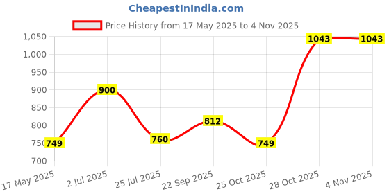amazon.in clovia Women Pajama Set clovia Price History Graph from 17 May 2025 to 2 Nov 2025