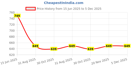 amazon.in max Women Pajama Set max Price History Graph from 15 Jun 2025 to 5 Dec 2025