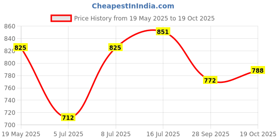 amazon.in clovia Women Pajama Set clovia Price History Graph from 19 May 2025 to 19 Oct 2025