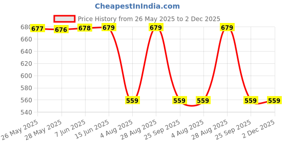 amazon.in max Women Pajama Set max Price History Graph from 26 May 2025 to 2 Dec 2025