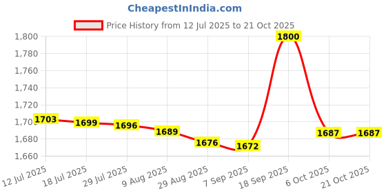 amazon.in sweet dreams Women Pajama Set sweet dreams Price History Graph from 12 Jul 2025 to 21 Oct 2025