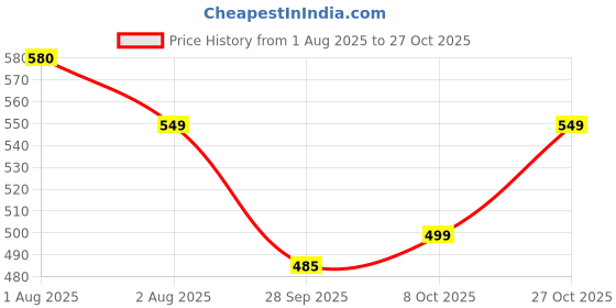 amazon.in louis luxe Women Pajama Set louis luxe Price History Graph from 1 Aug 2025 to 27 Oct 2025