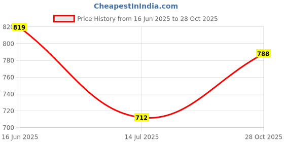 amazon.in clovia Women Pajama Set clovia Price History Graph from 16 Jun 2025 to 28 Oct 2025