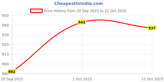 amazon.in pastel clip Women Pajama Set pastel clip Price History Graph from 20 Sep 2025 to 21 Oct 2025