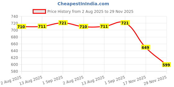 amazon.in dreamz by pantaloons Women Pajama Set dreamz by pantaloons Price History Graph from 2 Aug 2025 to 29 Nov 2025