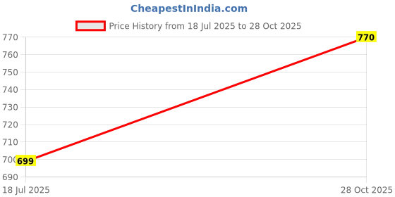 amazon.in clovia Women Pajama Set clovia Price History Graph from 18 Jul 2025 to 28 Oct 2025