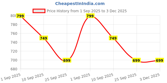 amazon.in max Women Pajama Set max Price History Graph from 1 Sep 2025 to 3 Dec 2025