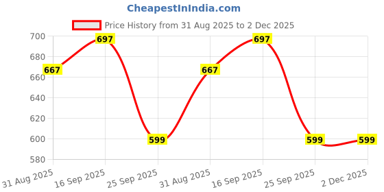 amazon.in max Women Pajama Set max Price History Graph from 31 Aug 2025 to 2 Dec 2025