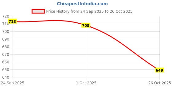 amazon.in louis luxe Women Pajama Set louis luxe Price History Graph from 24 Sep 2025 to 26 Oct 2025