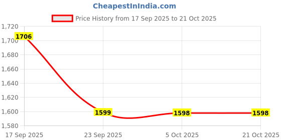 amazon.in sweet dreams Women Pajama Set sweet dreams Price History Graph from 17 Sep 2025 to 21 Oct 2025