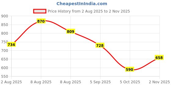 amazon.in clovia Women Pajama Set |Material: Cotton clovia Price History Graph from 2 Aug 2025 to 2 Nov 2025
