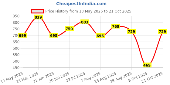 amazon.in clovia Women Pajama Set |Material: Rayon clovia Price History Graph from 13 May 2025 to 21 Oct 2025