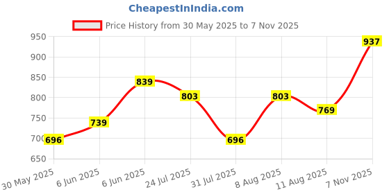 amazon.in clovia Women Pajama Set |Material: Rayon clovia Price History Graph from 30 May 2025 to 7 Nov 2025