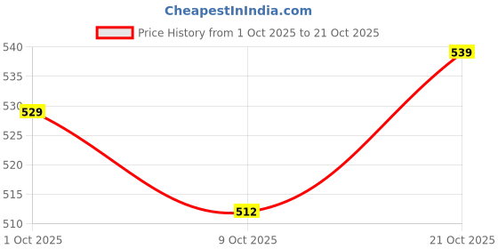 amazon.in triumph Women Pajama Top triumph Price History Graph from 1 Oct 2025 to 21 Oct 2025