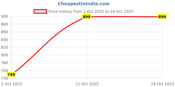 amazon.in libas Women Pajama Top libas Price History Graph from 2 Oct 2025 to 29 Oct 2025