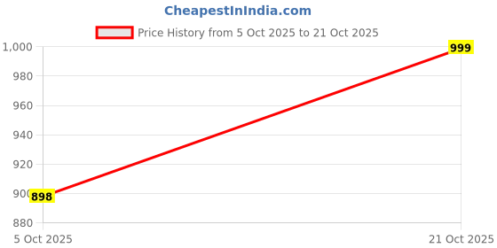 amazon.in nykd Women Pajamas nykd Price History Graph from 5 Oct 2025 to 21 Oct 2025