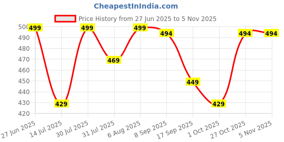 amazon.in vastravibes Women Palazzo vastravibes Price History Graph from 27 Jun 2025 to 2 Nov 2025