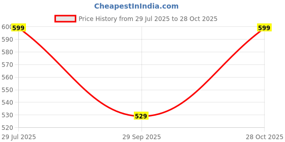 amazon.in addyvero Women Pant Black Straight Fit with Side Pockets Detailing High Waist Casual Pant addyvero Price History Graph from 29 Jul 2025 to 28 Oct 2025