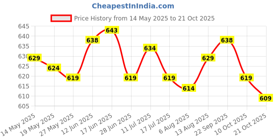 amazon.in ujeavette Women Panties Stretch Bikini Briefs Thongs for Lingerie Night Couples Dating 60cm to 80cm Red ujeavette Price History Graph from 14 May 2025 to 21 Oct 2025