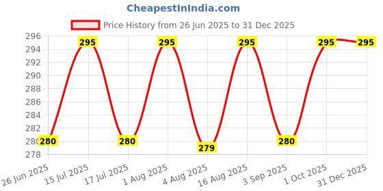 amazon.in thrifty thread we promise comfort Women Pants thrifty thread we promise comfort Price History Graph from 26 Jun 2025 to 30 Dec 2025