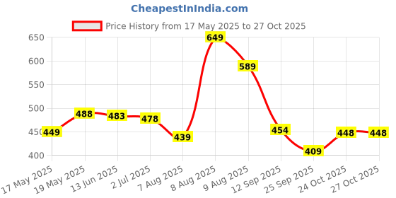 amazon.in lyra Women Pants lyra Price History Graph from 17 May 2025 to 27 Oct 2025
