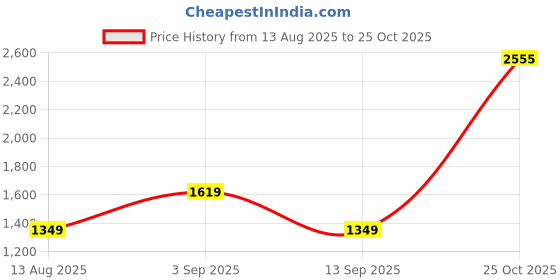 amazon.in numero uno Women Pants numero uno Price History Graph from 13 Aug 2025 to 25 Oct 2025