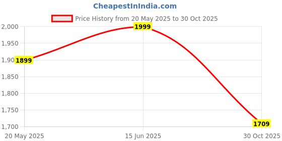 amazon.in saadaa Women Pants Formal Straight Fit Cotton Satin Lycra Pant, Regular Fit Trouser for Office Work & Casual wear- Mid Rise, Elasticated Waistband, 4 Deep Pockets saadaa Price History Graph from 20 May 2025 to 30 Oct 2025