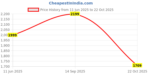 amazon.in saadaa Women Pants Formal Straight Fit Cotton Satin Lycra Pant, Regular Fit Trouser for Office Work & Casual wear- Mid Rise, Elasticated Waistband, 4 Deep Pockets saadaa Price History Graph from 11 Jun 2025 to 22 Oct 2025
