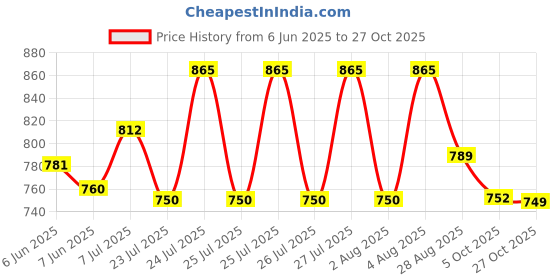 amazon.in clovia Women Pants Set clovia Price History Graph from 6 Jun 2025 to 27 Oct 2025