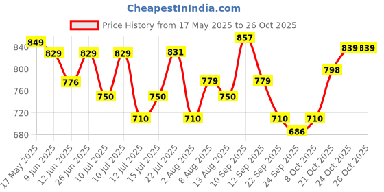 amazon.in clovia Women Pants Set clovia Price History Graph from 17 May 2025 to 26 Oct 2025