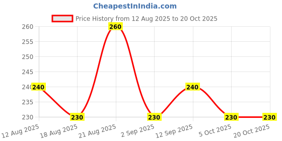amazon.in truststrong Women Panty Combo Pack of 3 Colorfull Cotton Briefs truststrong Price History Graph from 12 Aug 2025 to 20 Oct 2025