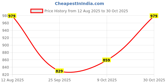 amazon.in pashmoda Women Pari mahal Kaani Wool Blend Stole (Size : 71X203 CM) pashmoda Price History Graph from 12 Aug 2025 to 30 Oct 2025